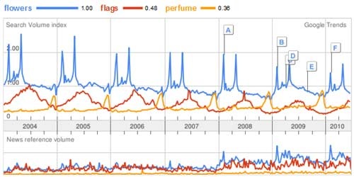 Google-Trends-Flowers-flags-perfu,e