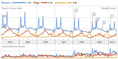 Google-Trends-Flowers-flags-perfu,e