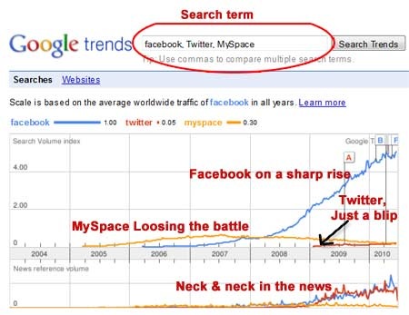 Goolge-Trends-Faceboo_Twitter_Myspace