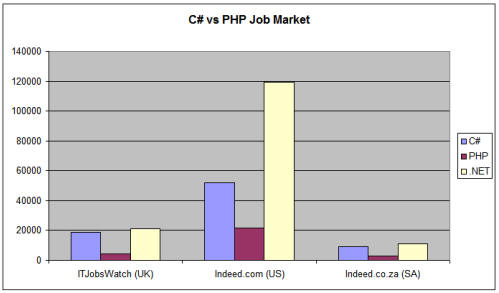 C# vs PHP