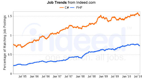 C# vs PHP