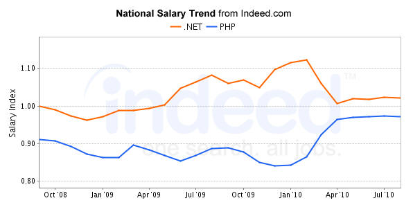 PHP vs C# salaries